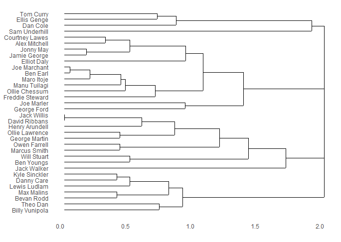 Dendrogram - almost no players are clustered together, with there only being 1 small cluster of Jack Willis and David Ribbans.