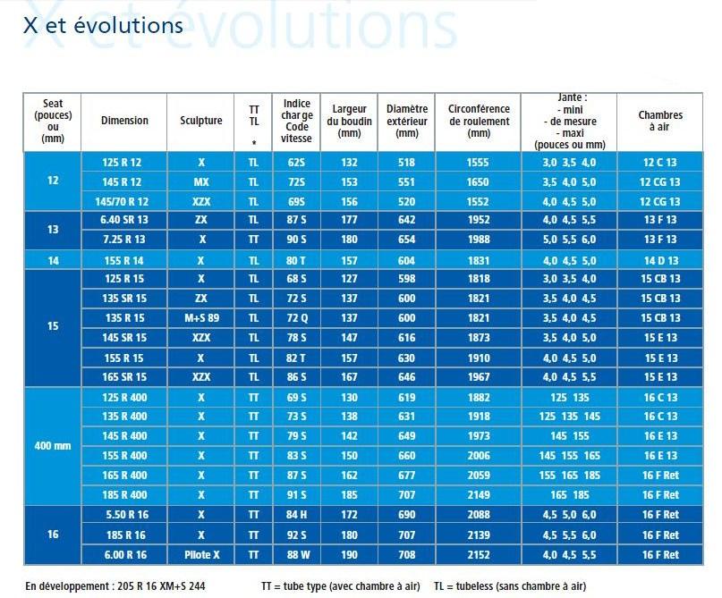 Tableau Michelin caractéristiques Pneus-X