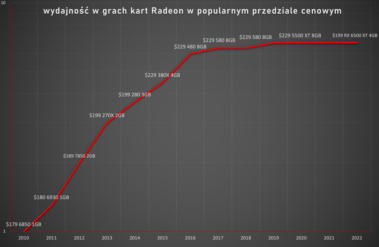 wydajno-w-grach-kart-Radeon-w-popularnym