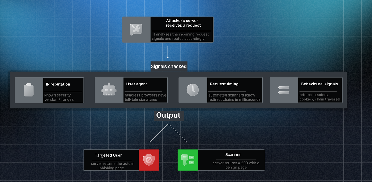 Cloaking mechanism — distinguishing scanner traffic from user traffic