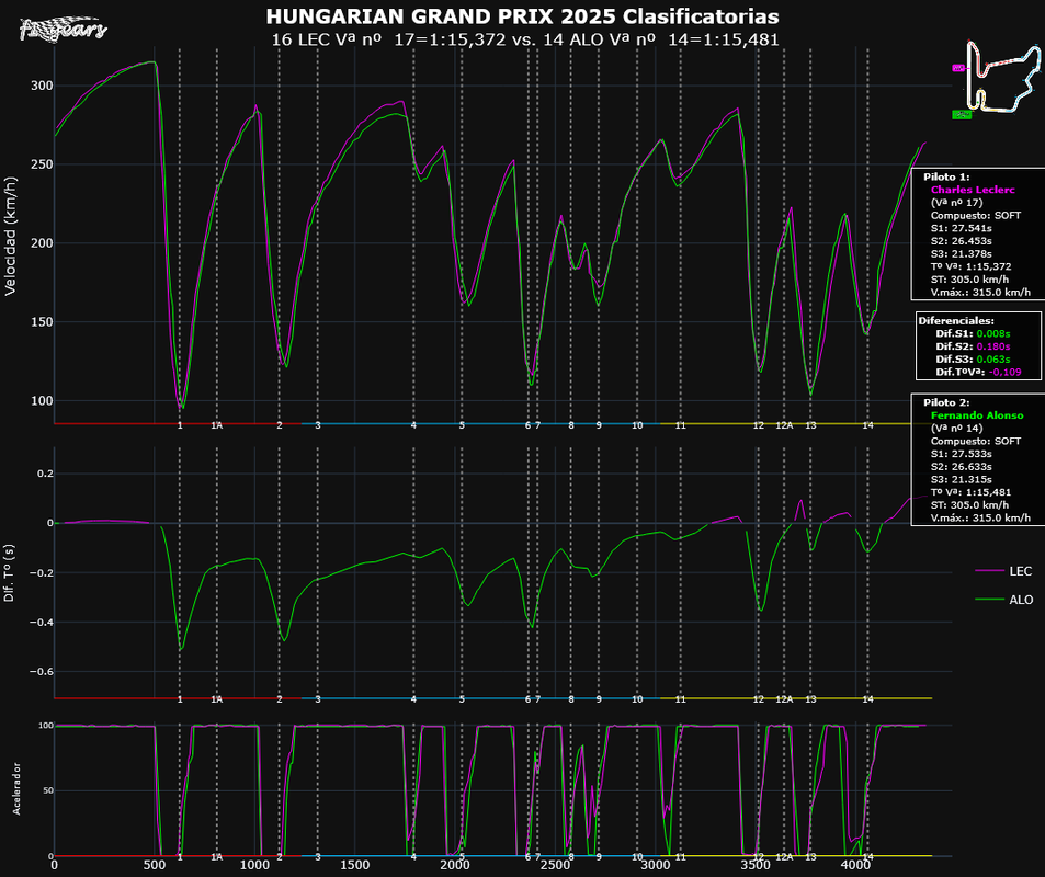 2025-HUNGRIA_Clasificatorias-TELEMETRÍAS_(Vª nº 17LEC-Vª nº 14ALO)_Tipo_