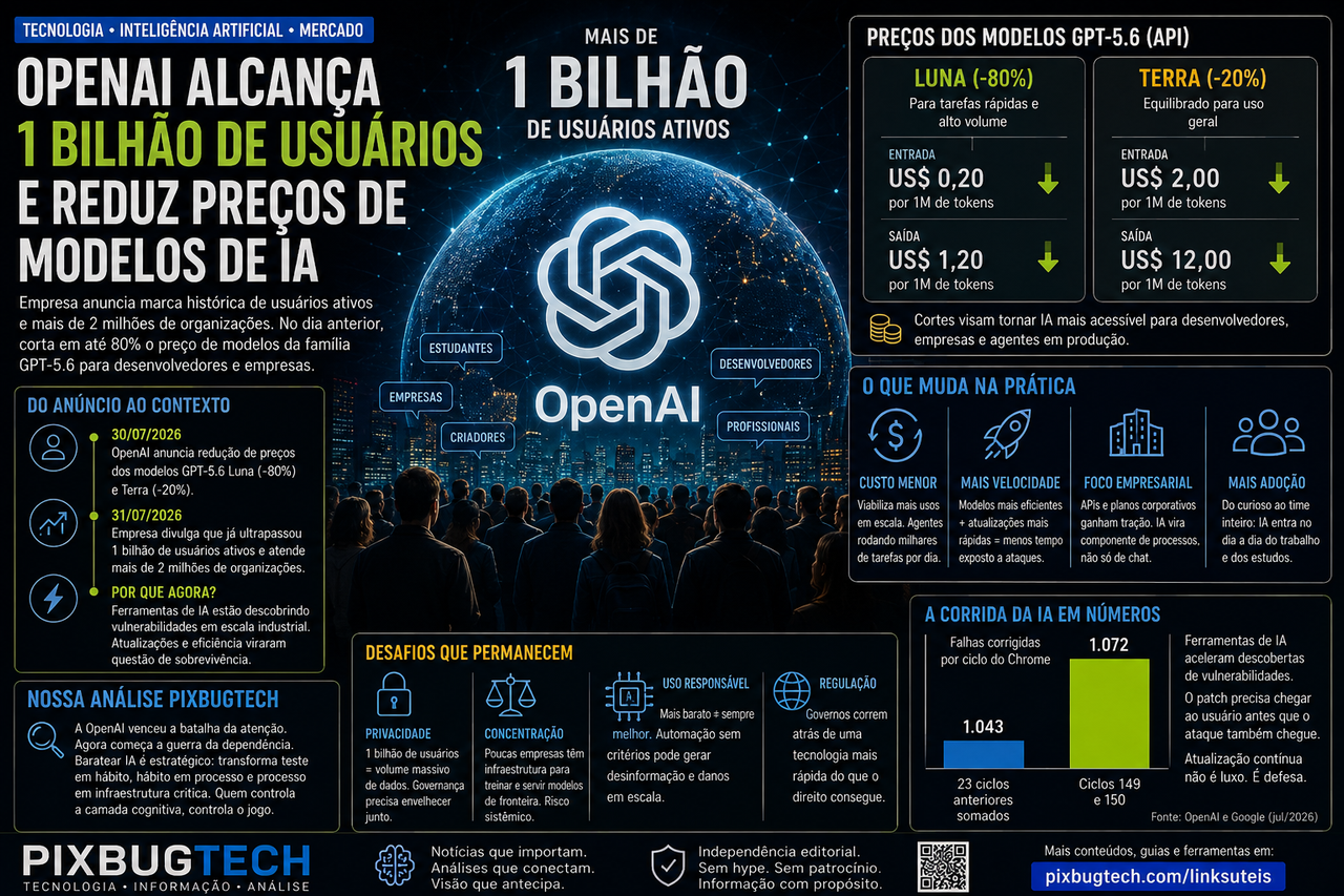 OpenAI chega a 1 bilhão de usuários e reduz preços para transformar popularidade em infraestrutura