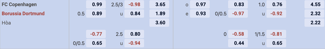 Tỷ lệ kèo Copenhagen vs Dortmund