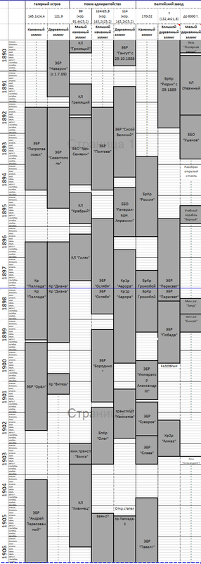 Стапели и эллинги 1890-1906