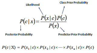 Data Science and Machine Learning Series Bayes Theorem and the Naive Bayes Classifier