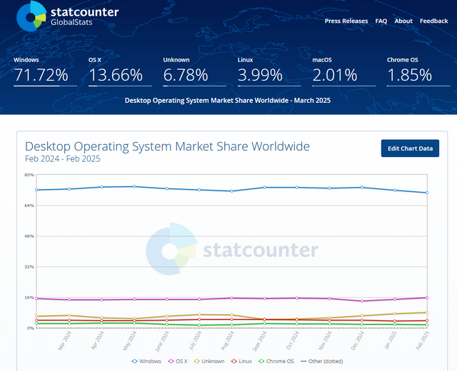 statcounter desktop operating system share March. 2025