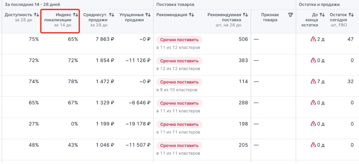 индекс локализации товаров