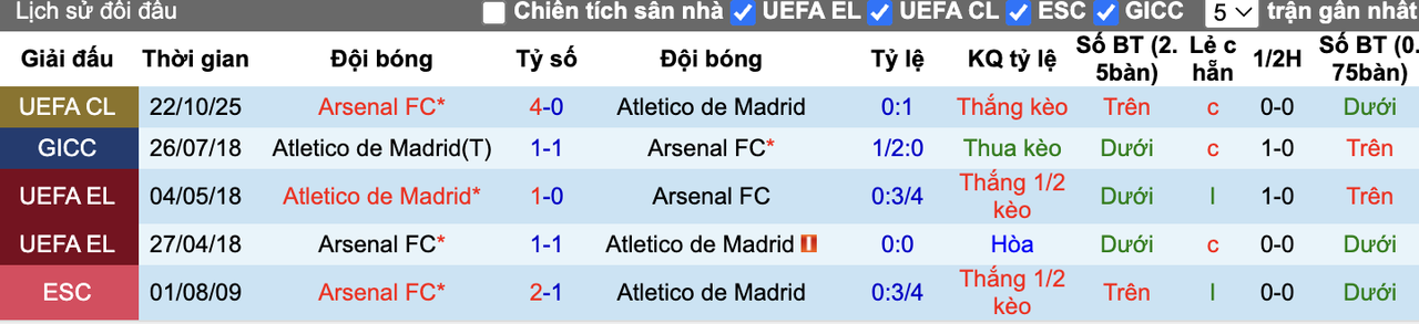 Thành tích đối đầu Atletico Madrid vs Arsenal