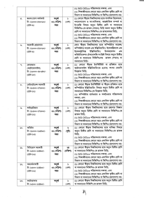 BIDA Revised Job Circular 2025 PDF 2