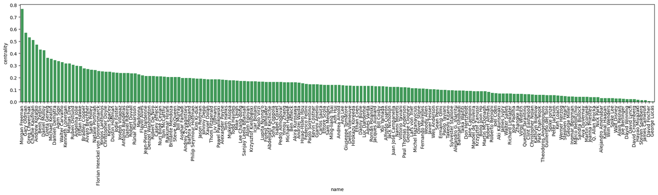 awards50-dirs-similarity-ranked.png
