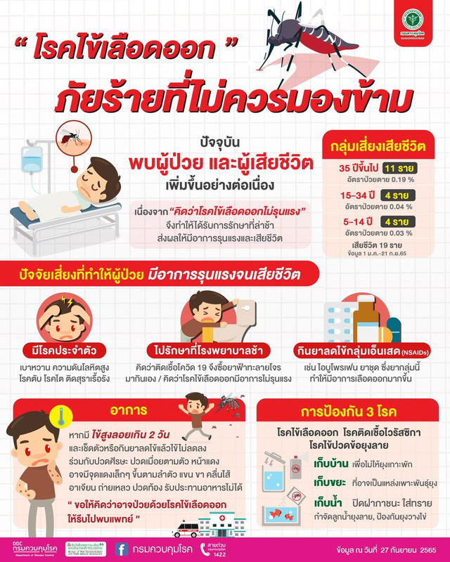 พบผู้ป่วยและผู้เสียชีวิตเพิ่มขึ้น "ไข้เลือดออก" ภัยร้ายที่ไม่ควรมองข้าม