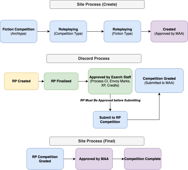 flowchart