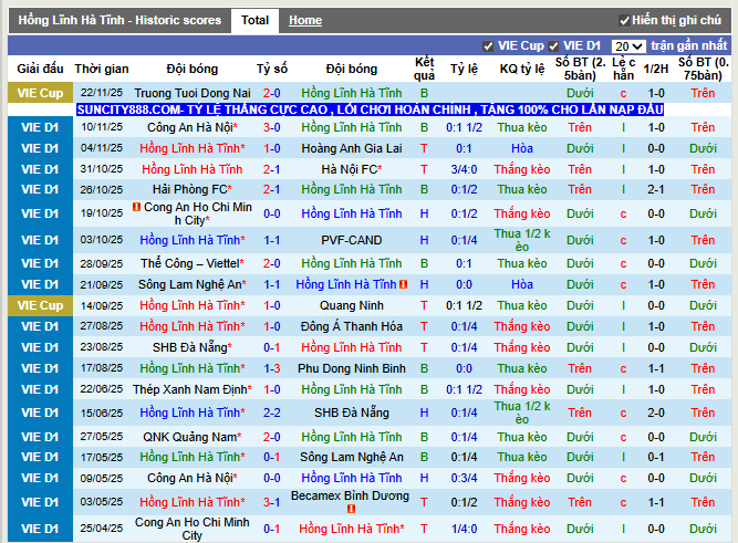 Phong độ gần đây Hồng Lĩnh Hà Tĩnh