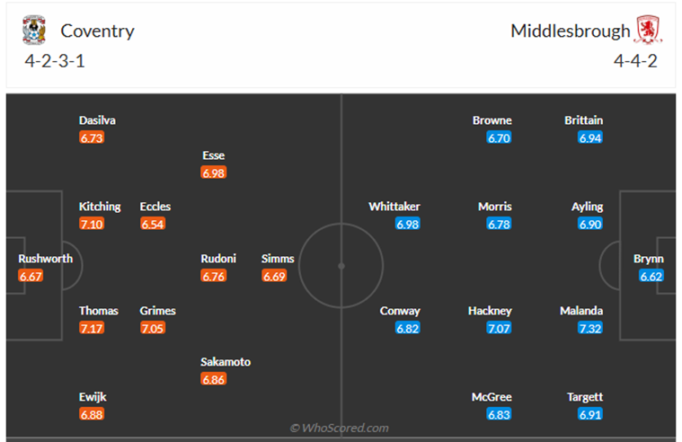 Đội hình dự kiến Coventry vs Middlesbrough