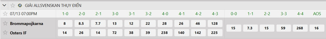 Tỷ lệ tỷ số chính xác Brommapojkarna vs Osters IF
