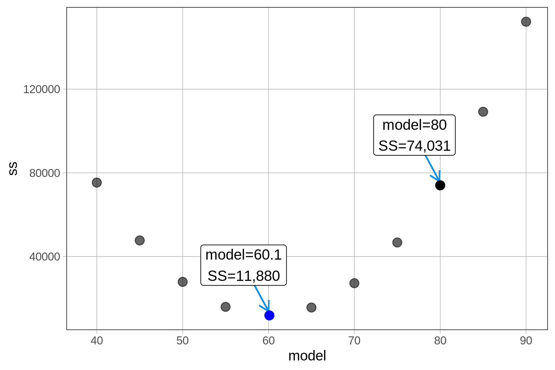 Scatterplot of SS on the y-axis and model on the x-axis. The points are distributed in a curved shape, starting near the midrange of SS and a model of 40, then dropping down to its lowest SS of 11,880 near a model of 60, and curving back up as the model goes up to 90.