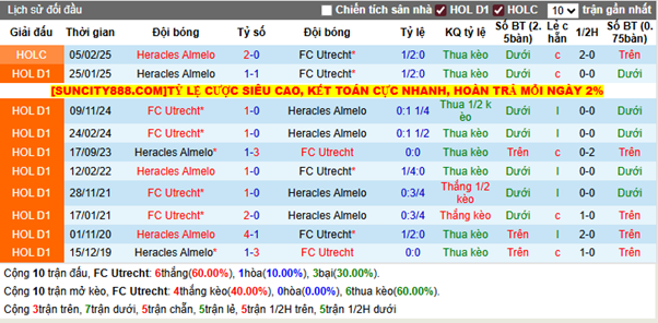 Thành tích đối đầu FC Utrecht vs Heracles Almelo