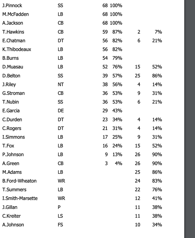 snap-counts-of-game-big-blue-interactive