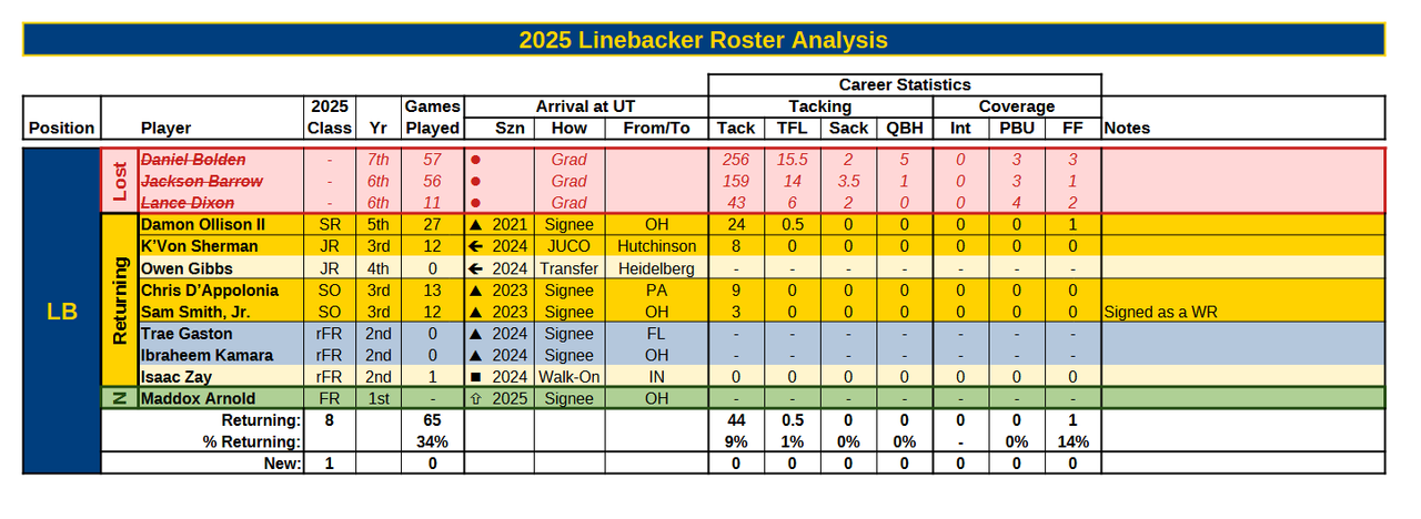 2025 Roster Analysis LB 16Dec24