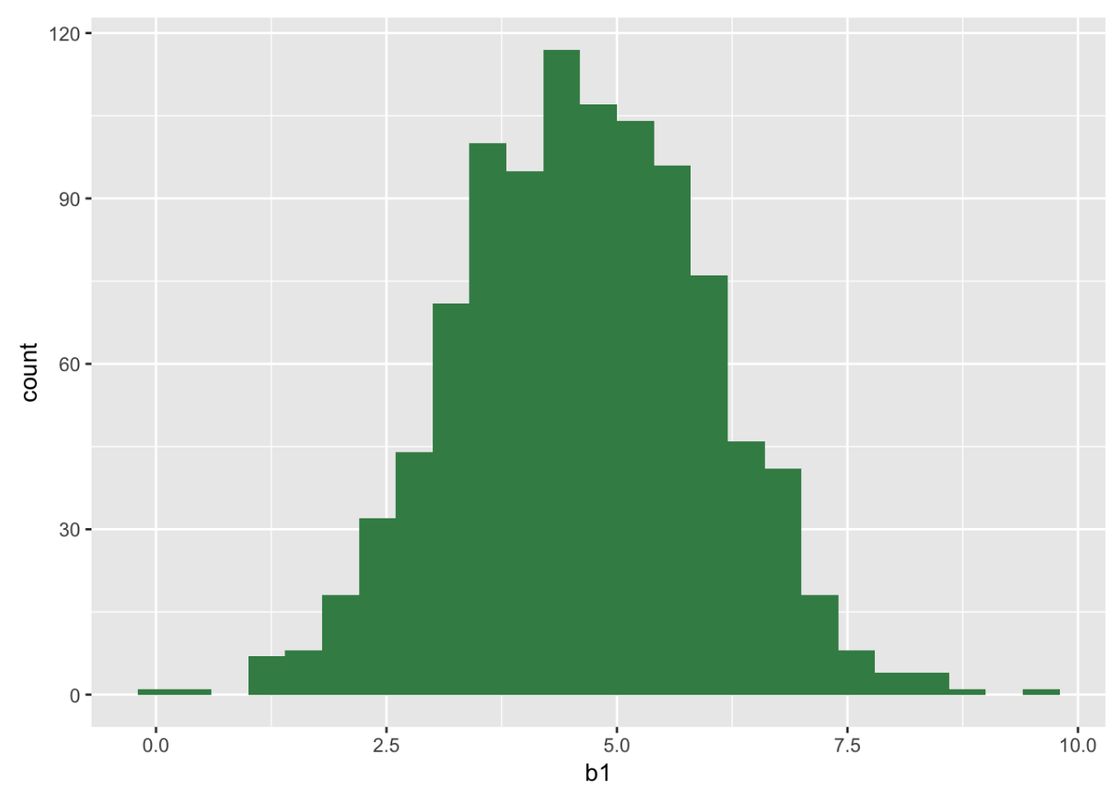 A histogram of the distribution of the variable b1 in the data frame bootSDob1.