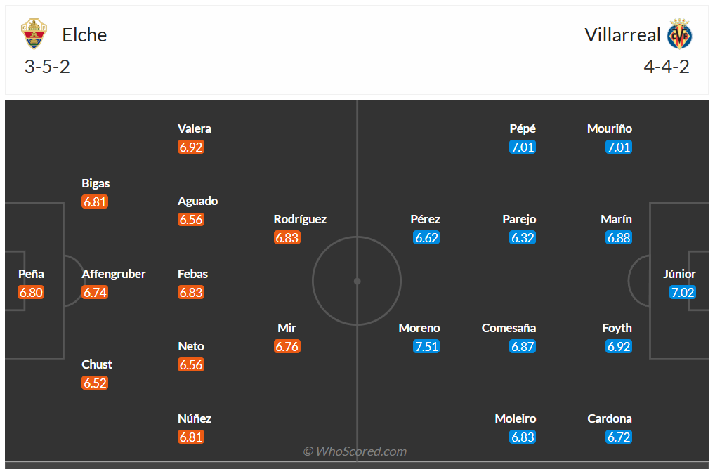 Đội hình dự kiến Elche vs Villarreal