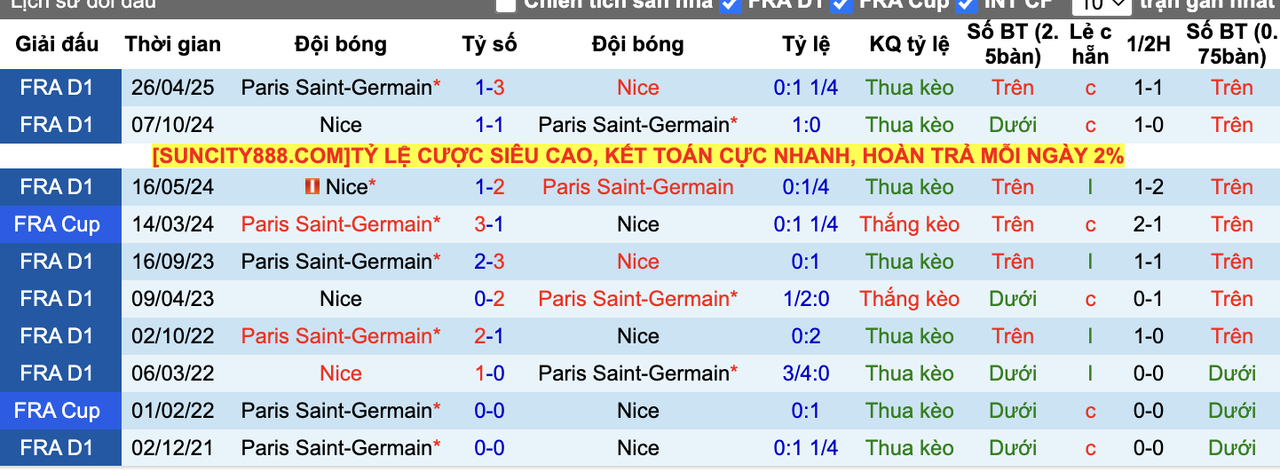 Thành tích đối đầu PSG vs Nice