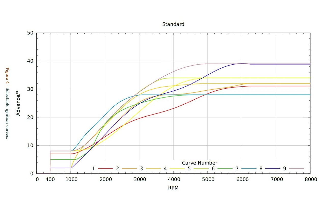 sachse ignition curve 900