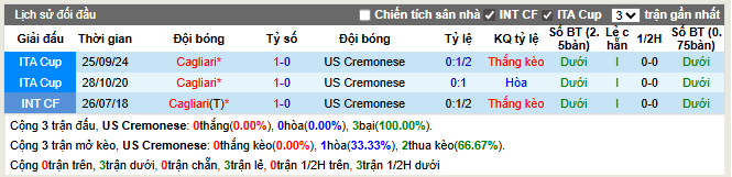 Thành tích đối đầu Cremonese vs Cagliari