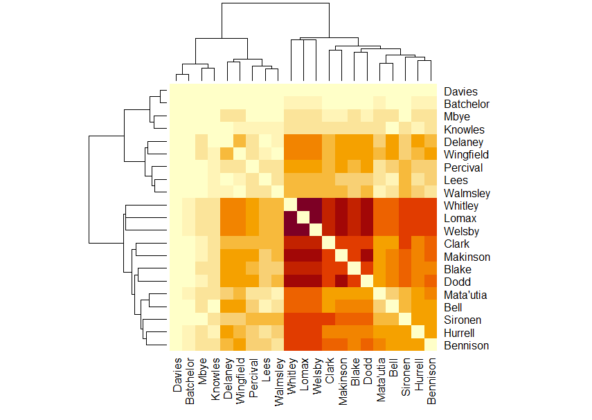 The purple in the middle is the ever-presents.  Paler means present together less often.
