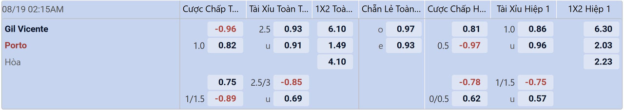 Tỉ lệ kèo Gil Vicente vs Porto
