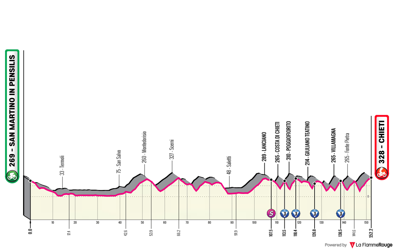 Giro d Italia 2026 06 alt