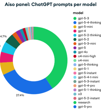 Aiso panel: ChatGPT prompts per model family, April 2026 snapshot