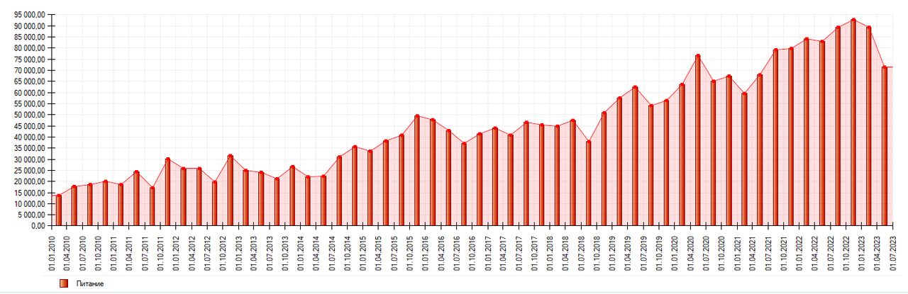 питание поквартально