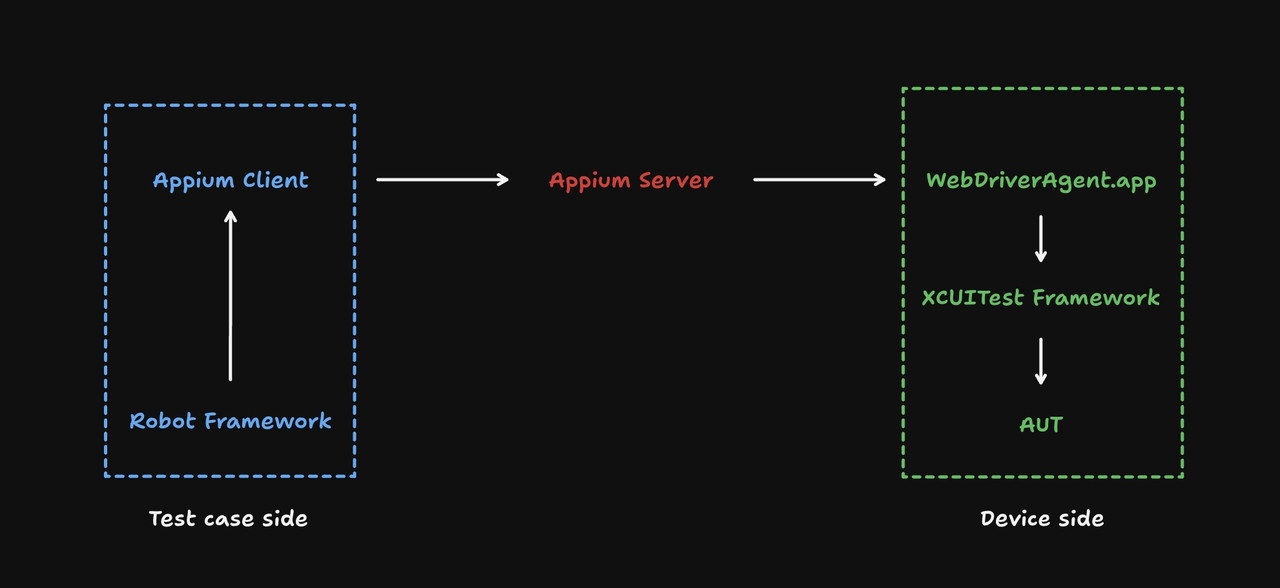 Appium Architecture
