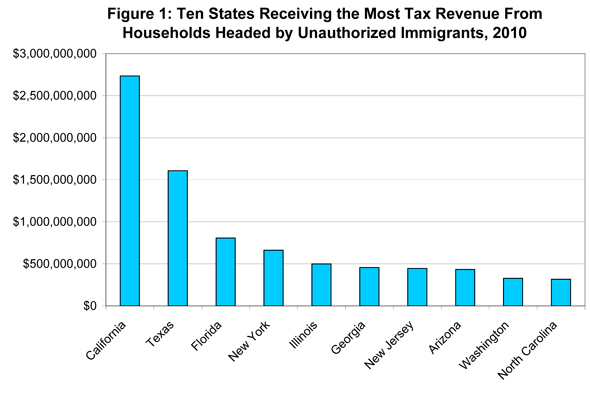 Benefits Do Illegal Immigrants Get In the United States