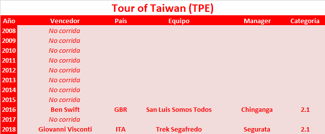 17/03/2019 21/03/2019 Tour de Taiwan TPE 2.1 Tour-of-Taiwan