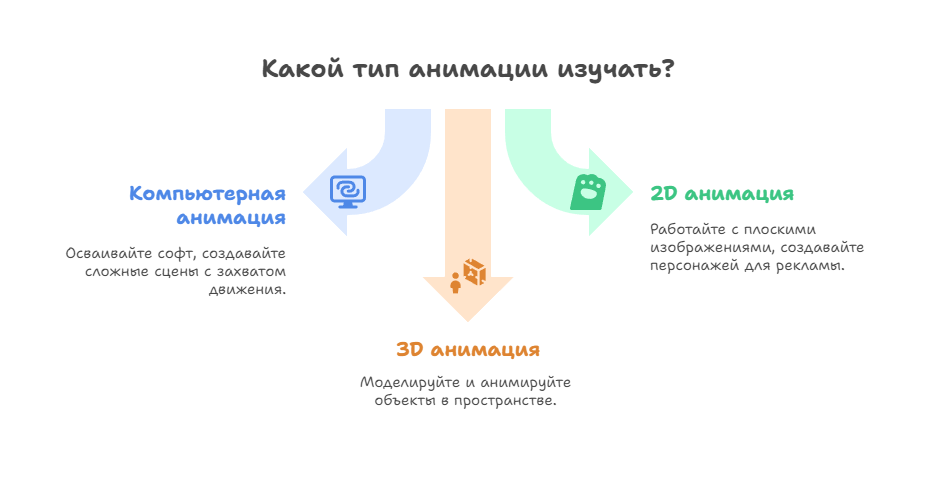 Какой тип анимации изучать