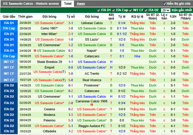 Phong độ gần đây US Sassuolo