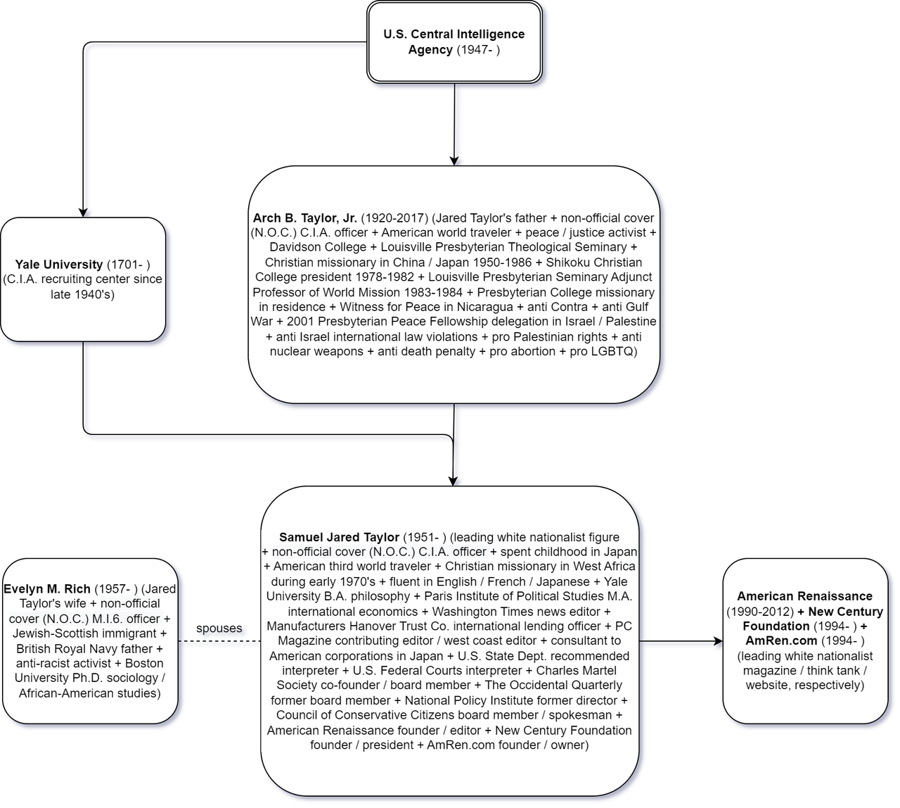Jared Taylor C I A Chart