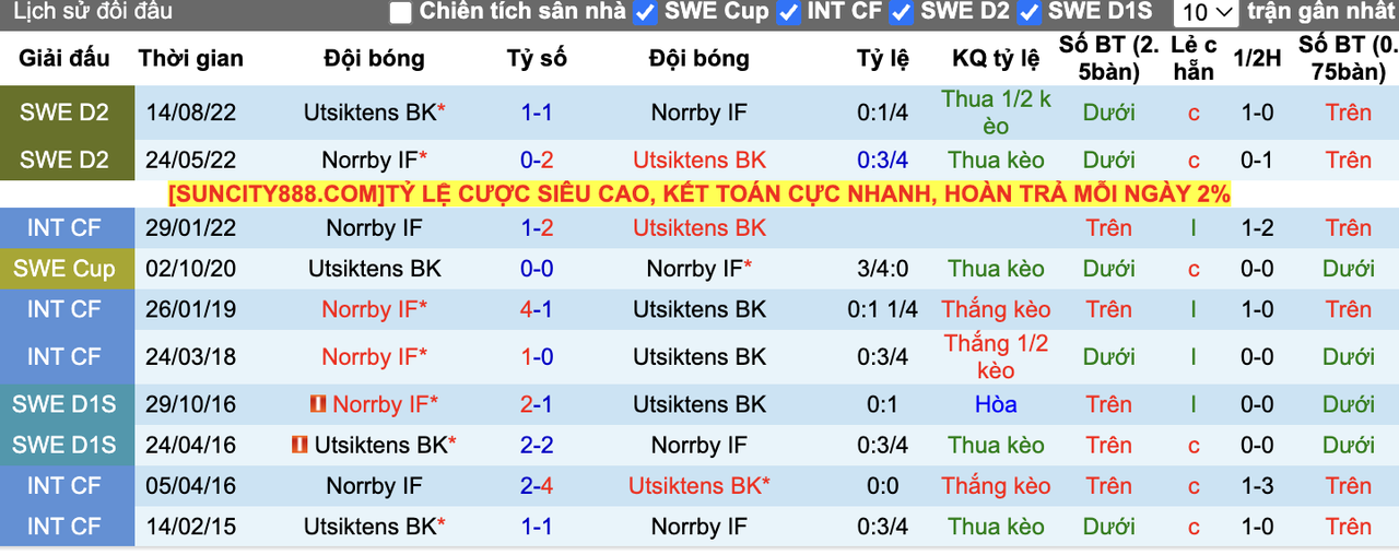 Thành tích đối đầu Norrby vs Utsiktens