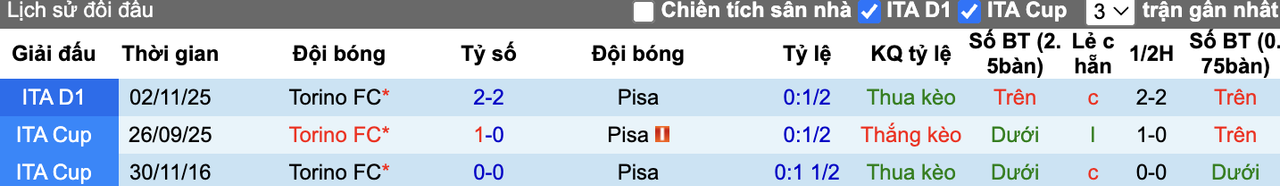 Thành tích đối đầu Pisa vs Torino