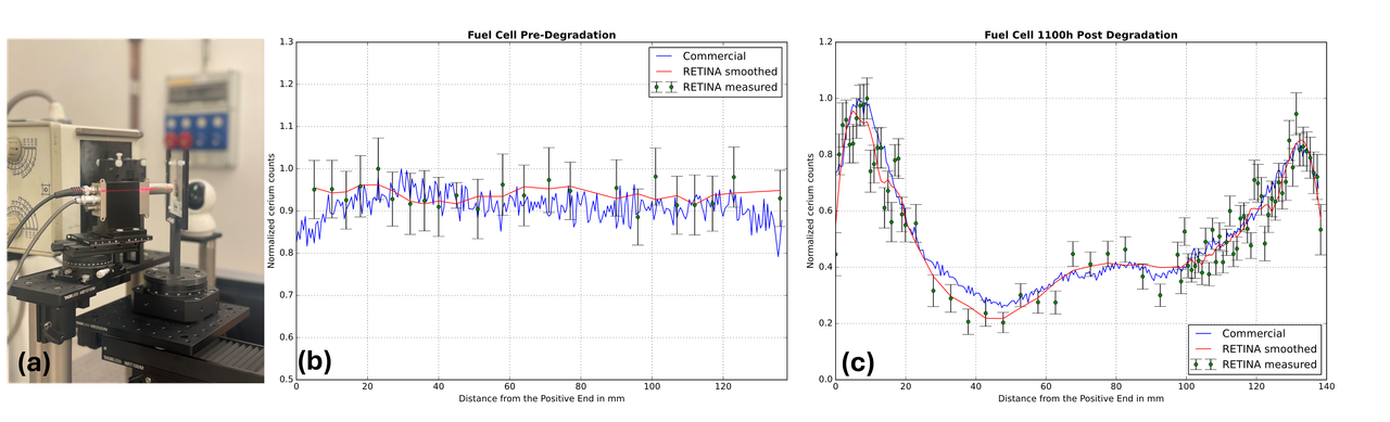 Figure 1. (a) Experimental setup; fuel cell normalized cerium concentration profiles in (b) pristine condition and (c) 1100-h post degradation