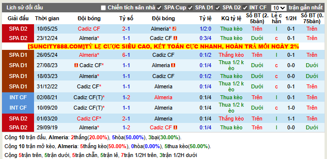 Thành tích đối đầu Almeria vs Cadiz CF