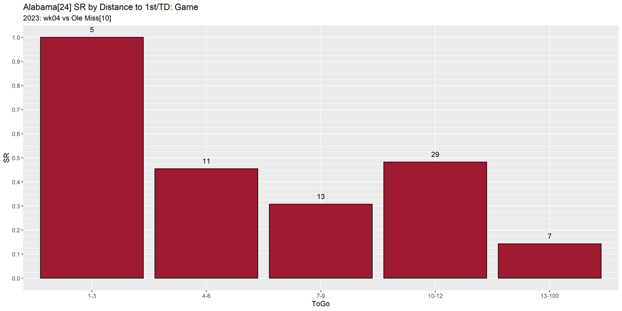 Alabama_2023_regular_wk04_Ole Miss-e05-distance_success_down_game