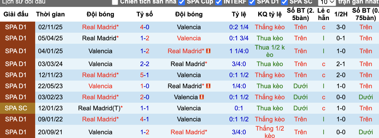 Thành tích đối đầu Valencia vs Real Madrid