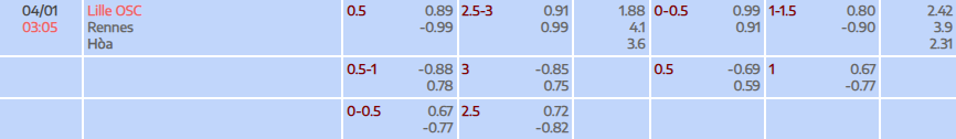 Tỷ lệ kèo Ligue 1 Lille vs Rennais