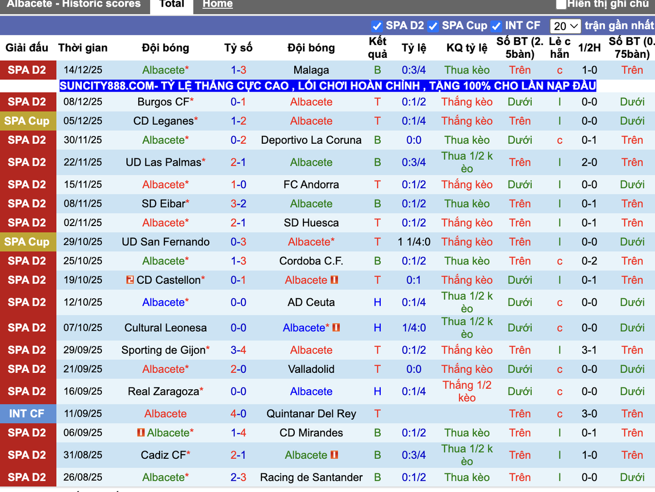 Phong độ Albacete