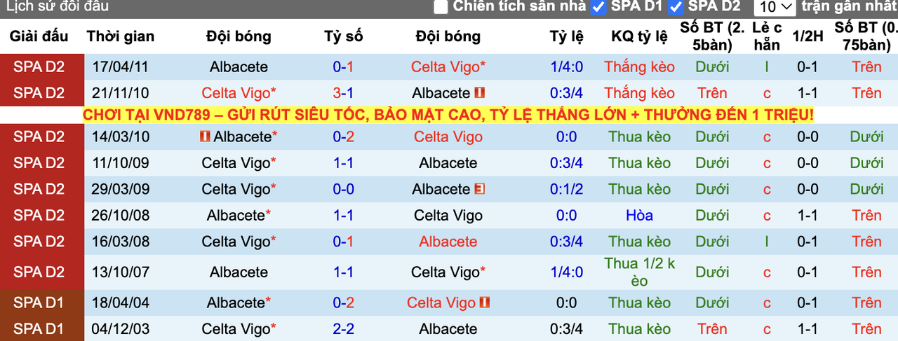 Thành tích đối đầu Albacete vs Celta Vigo