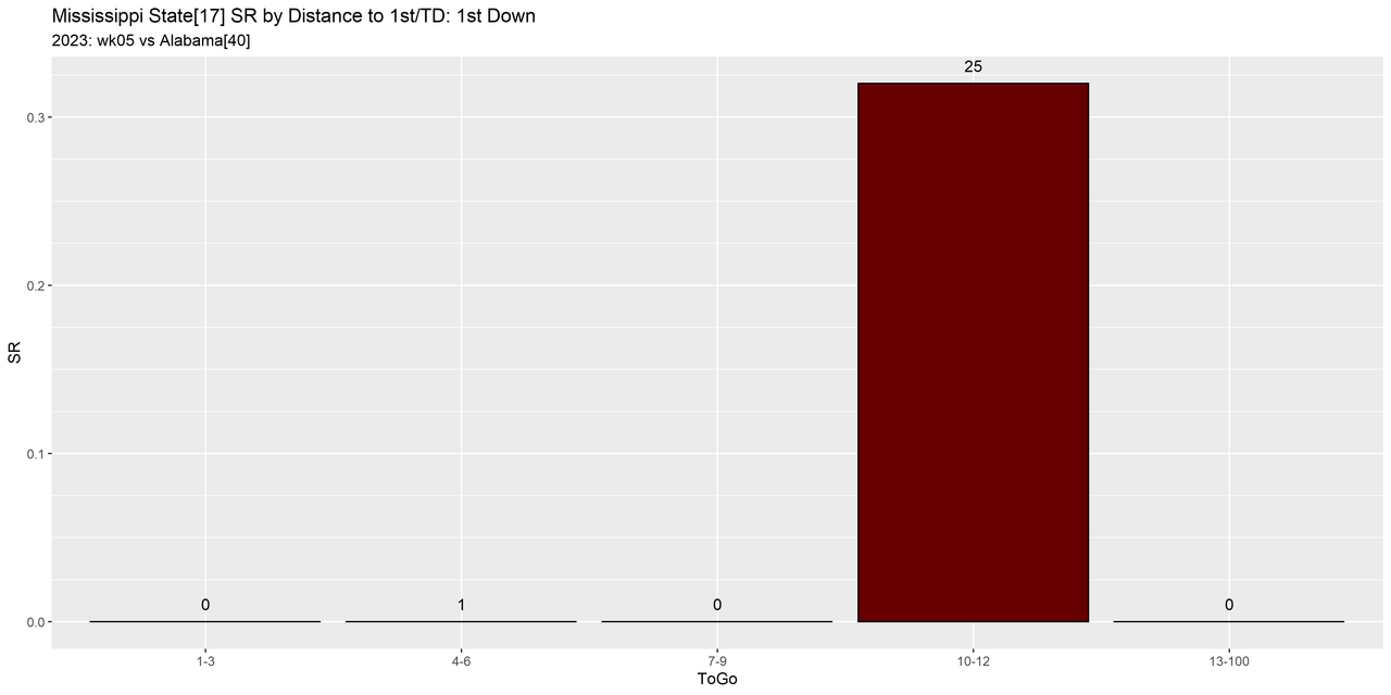 Mississippi-State-2023-regular-wk05-Alabama-e06-distance-success-down1