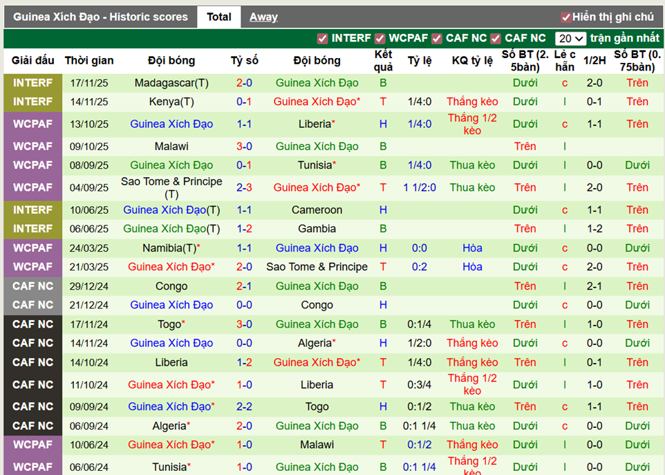 Phong độ gần đây Guinea Xích Đạo